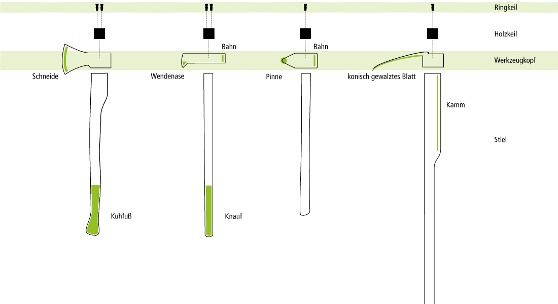 axtanatomie_de